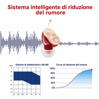 Icona che mostra la qualità sonora superiore del dispositivo acustico ClearPro
