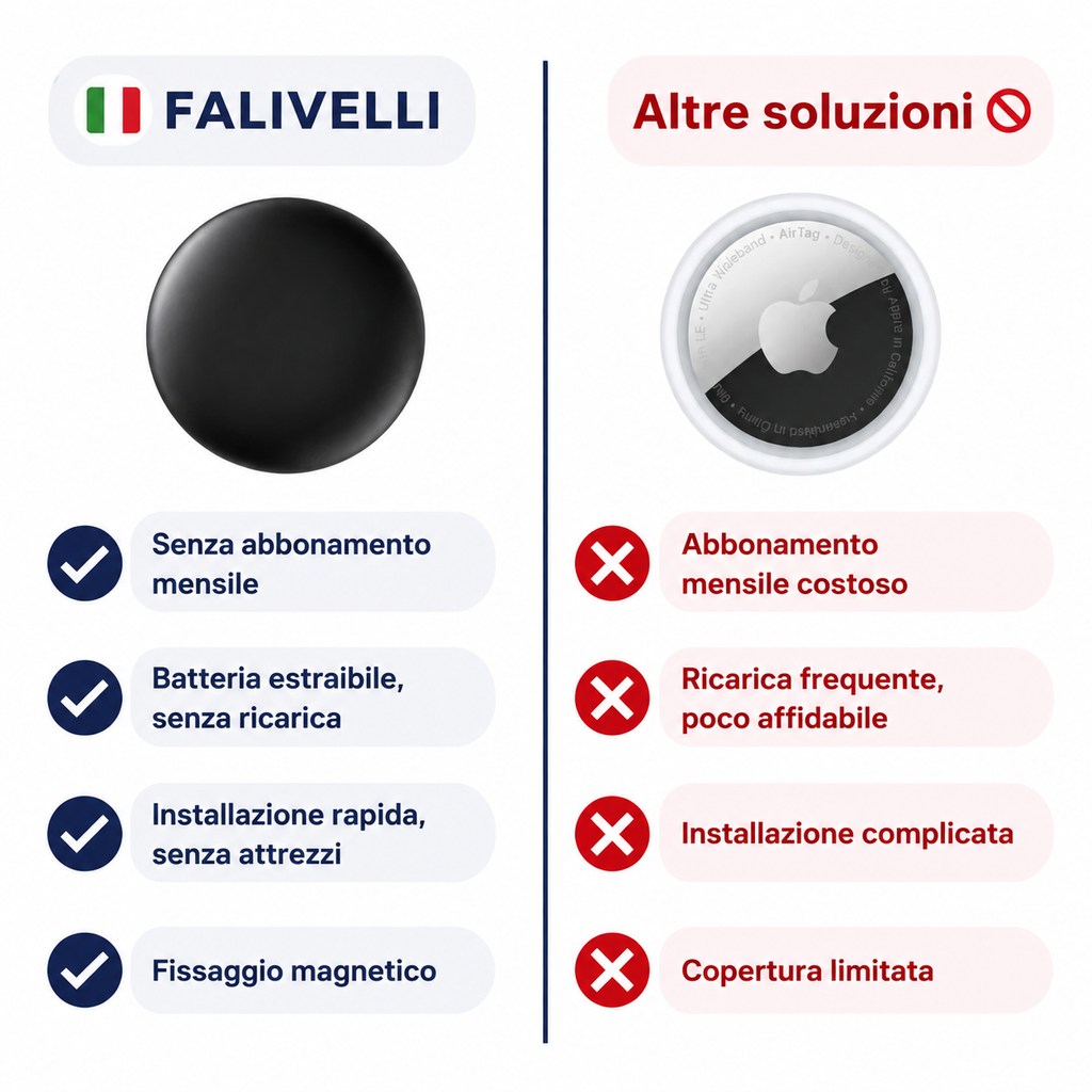Tracker GPS FALIVELLI con allarme movimento e notifiche istantanee su smartphone